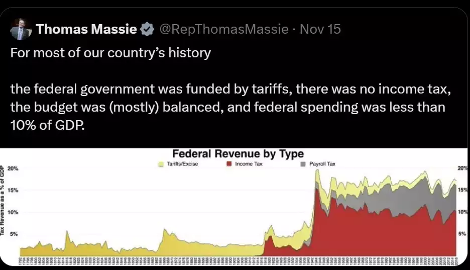 History of US Taxes